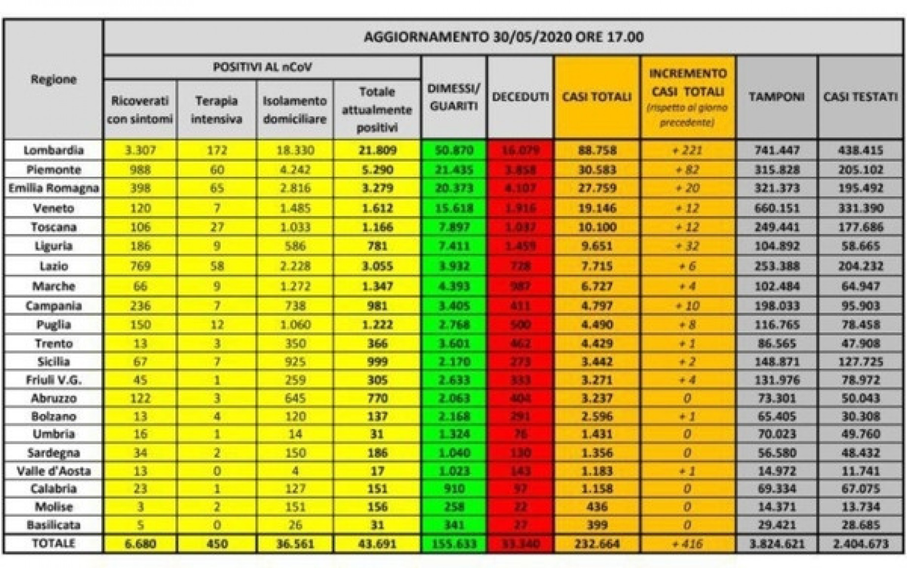 covid dati 30 maggio 2020.jpg